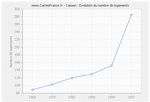 Cassen : Evolution du nombre de logements