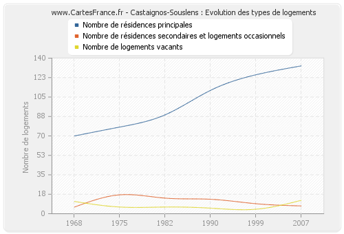 Castaignos-Souslens : Evolution des types de logements
