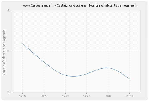 Castaignos-Souslens : Nombre d'habitants par logement