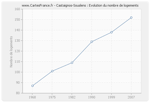 Castaignos-Souslens : Evolution du nombre de logements