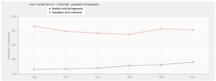 Castandet : population et logements