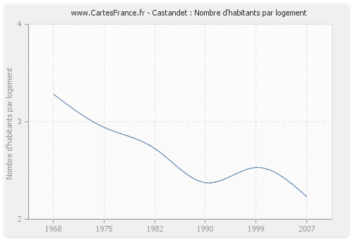 Castandet : Nombre d'habitants par logement