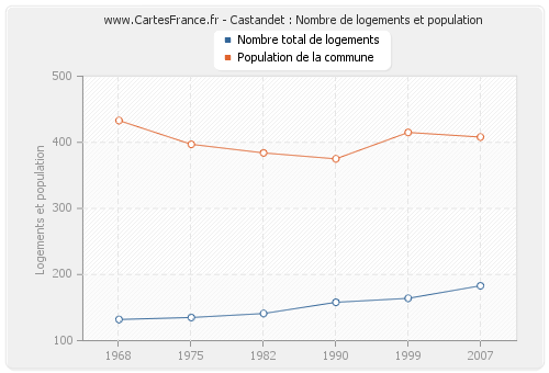 Castandet : Nombre de logements et population