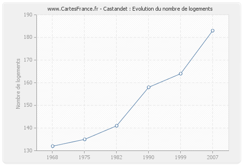 Castandet : Evolution du nombre de logements