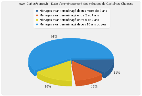 Date d'emménagement des ménages de Castelnau-Chalosse