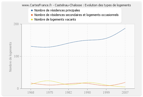 Castelnau-Chalosse : Evolution des types de logements