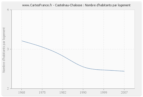 Castelnau-Chalosse : Nombre d'habitants par logement
