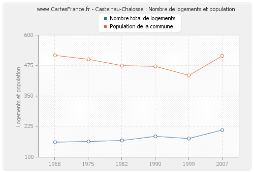 Castelnau-Chalosse : Nombre de logements et population