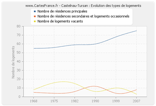 Castelnau-Tursan : Evolution des types de logements