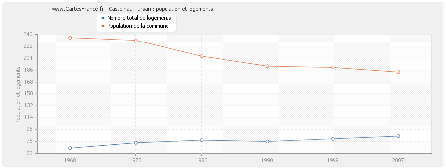 Castelnau-Tursan : population et logements