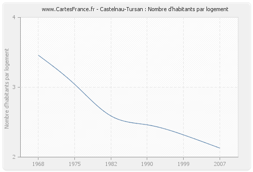 Castelnau-Tursan : Nombre d'habitants par logement