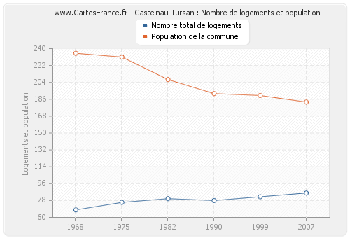 Castelnau-Tursan : Nombre de logements et population