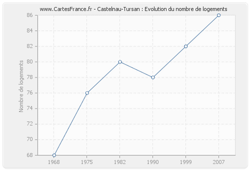 Castelnau-Tursan : Evolution du nombre de logements