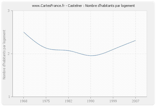 Castelner : Nombre d'habitants par logement