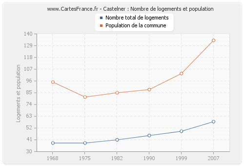 Castelner : Nombre de logements et population
