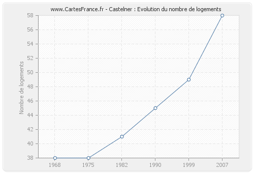 Castelner : Evolution du nombre de logements