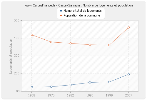 Castel-Sarrazin : Nombre de logements et population