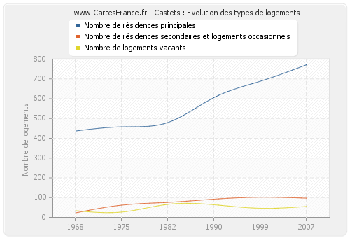 Castets : Evolution des types de logements