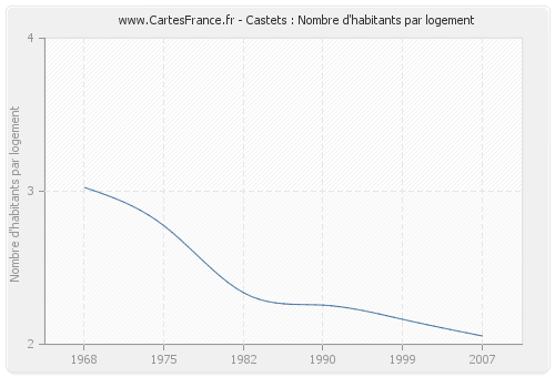 Castets : Nombre d'habitants par logement