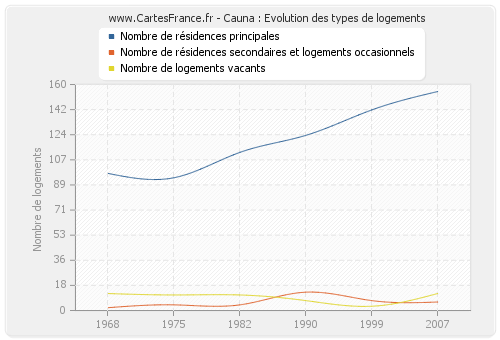 Cauna : Evolution des types de logements