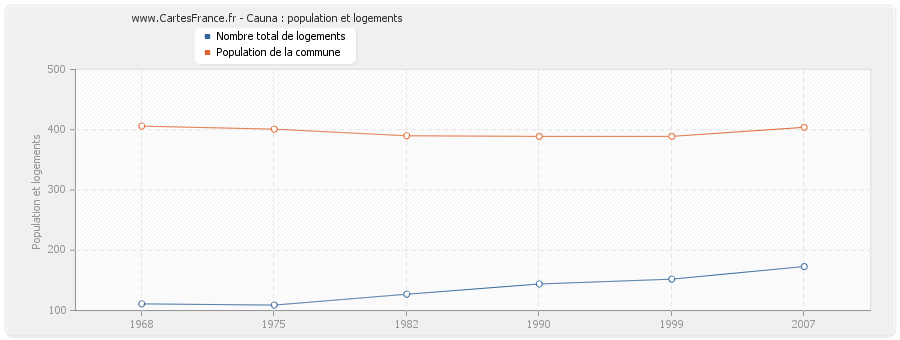 Cauna : population et logements