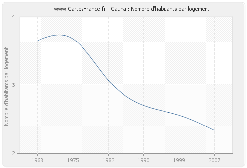 Cauna : Nombre d'habitants par logement