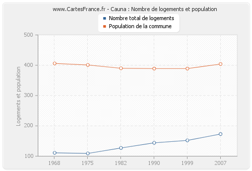 Cauna : Nombre de logements et population