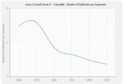 Cauneille : Nombre d'habitants par logement