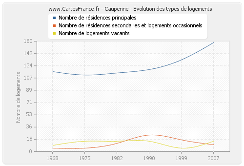 Caupenne : Evolution des types de logements