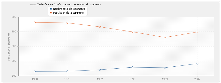 Caupenne : population et logements