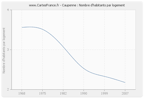 Caupenne : Nombre d'habitants par logement