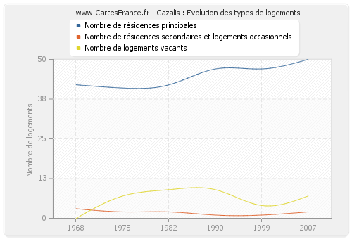 Cazalis : Evolution des types de logements