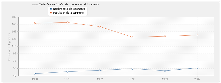 Cazalis : population et logements