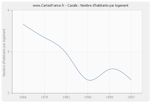 Cazalis : Nombre d'habitants par logement