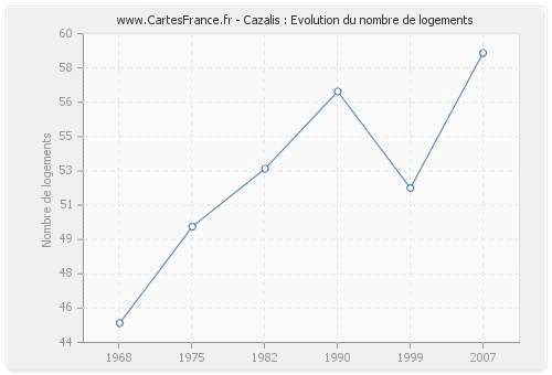 Cazalis : Evolution du nombre de logements