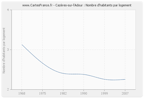 Cazères-sur-l'Adour : Nombre d'habitants par logement