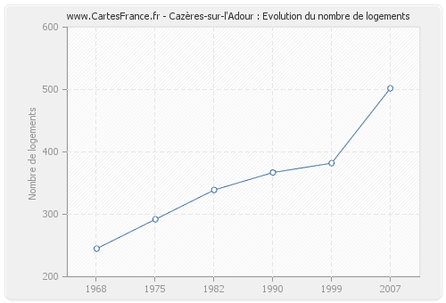 Cazères-sur-l'Adour : Evolution du nombre de logements