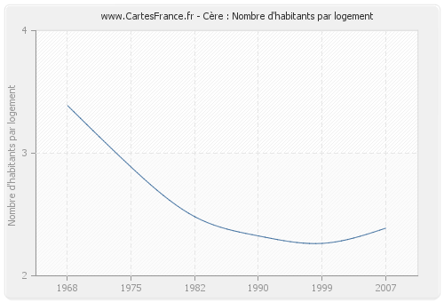 Cère : Nombre d'habitants par logement