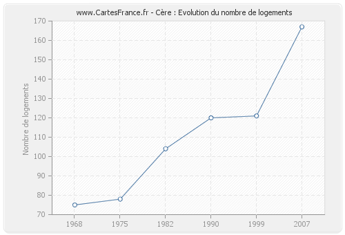 Cère : Evolution du nombre de logements