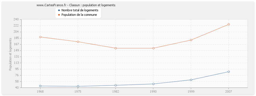 Classun : population et logements