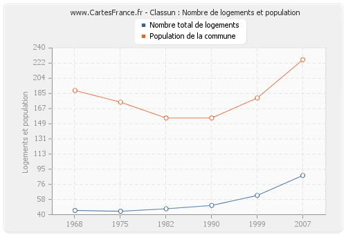 Classun : Nombre de logements et population