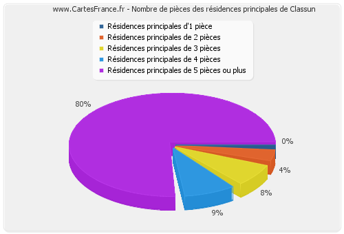 Nombre de pièces des résidences principales de Classun