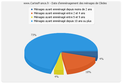 Date d'emménagement des ménages de Clèdes