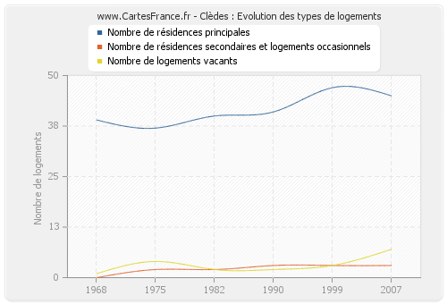 Clèdes : Evolution des types de logements