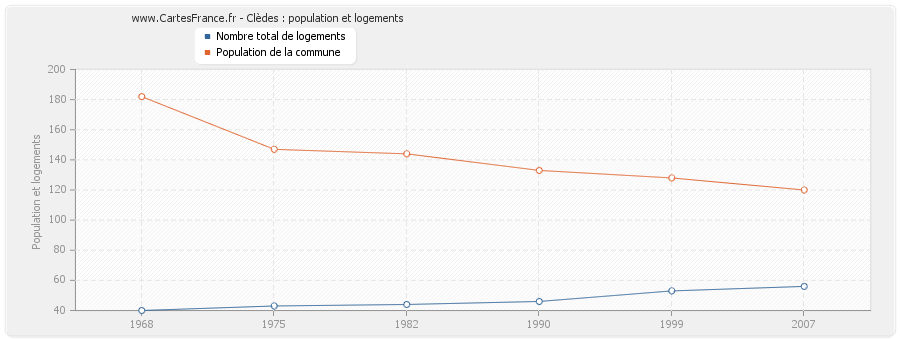 Clèdes : population et logements