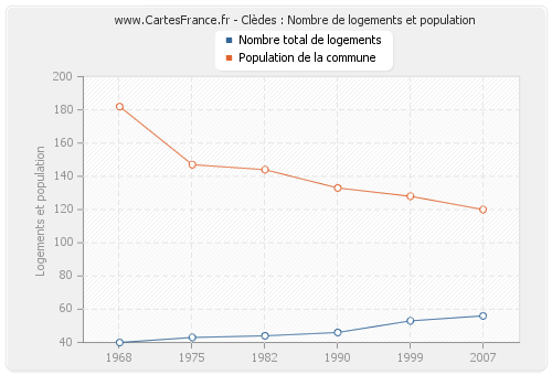 Clèdes : Nombre de logements et population