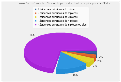 Nombre de pièces des résidences principales de Clèdes