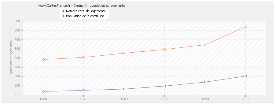 Clermont : population et logements