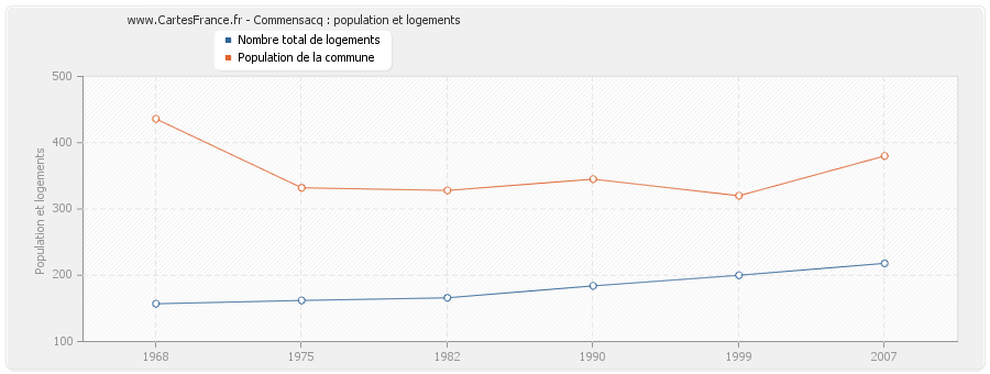 Commensacq : population et logements