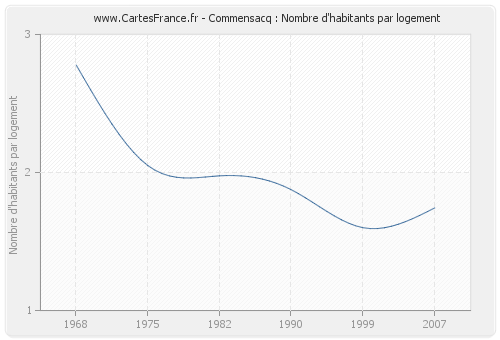 Commensacq : Nombre d'habitants par logement